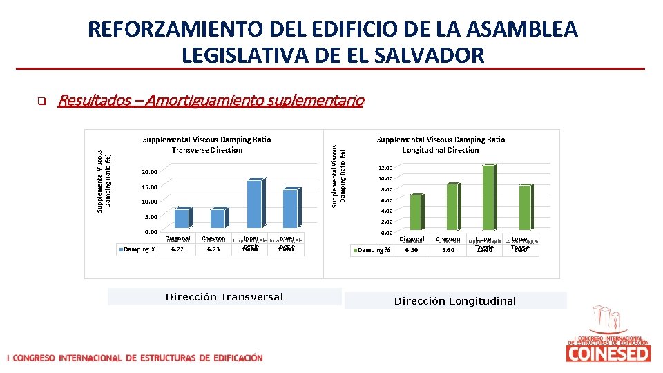 REFORZAMIENTO DEL EDIFICIO DE LA ASAMBLEA LEGISLATIVA DE EL SALVADOR Resultados – Amortiguamiento suplementario