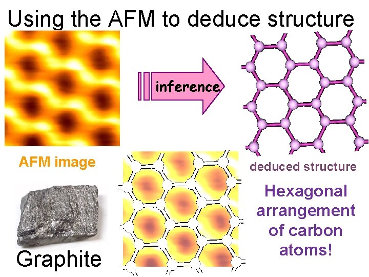 Using the AFM to deduce structure inference computer processing AFM image Graphite deduced structure