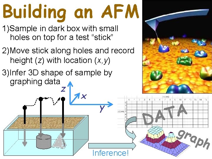 Building an AFM 1)Sample in dark box with small holes on top for a