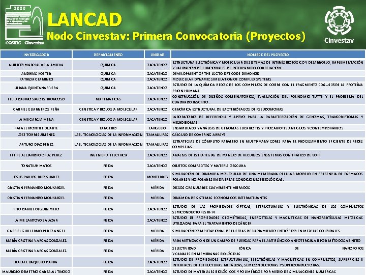 LANCAD Nodo Cinvestav: Primera Convocatoria (Proyectos) INVESTIGADOR DEPARTAMENTO UNIDAD ALBERTO MARCIAL VELA AMIEVA QUIMICA