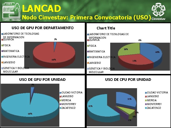 LANCAD Nodo Cinvestav: Primera Convocatoria (USO) USO DE GPU POR DEPARTAMENTO LABORATORIO DE TECNLOGIAS