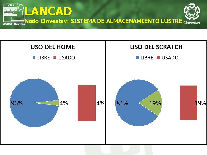 LANCAD Nodo Cinvestav: SISTEMA DE ALMACENAMIENTO LUSTRE USO DEL HOME LIBRE 96% USO DEL