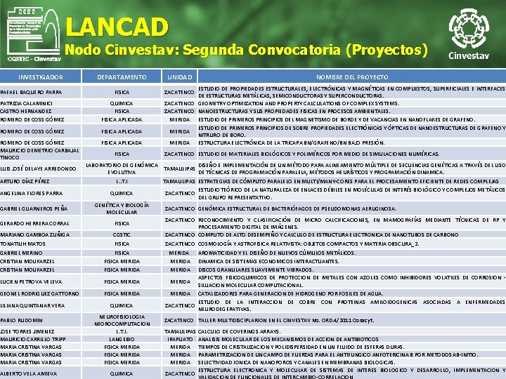 LANCAD Nodo Cinvestav: Segunda Convocatoria (Proyectos) INVESTIGADOR DEPARTAMENTO UNIDAD RAFAEL BAQUERO PARRA FISICA ZACATENCO