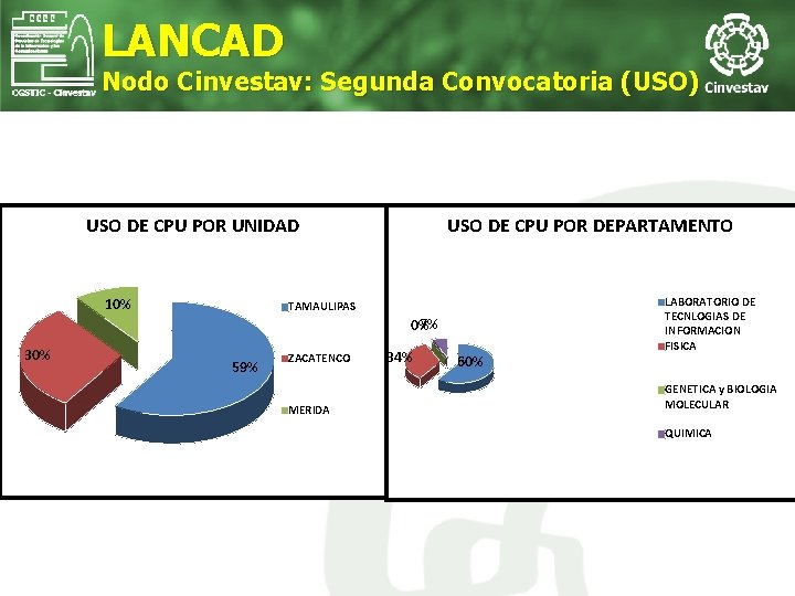 LANCAD Nodo Cinvestav: Segunda Convocatoria (USO) USO DE CPU POR UNIDAD 10% USO DE