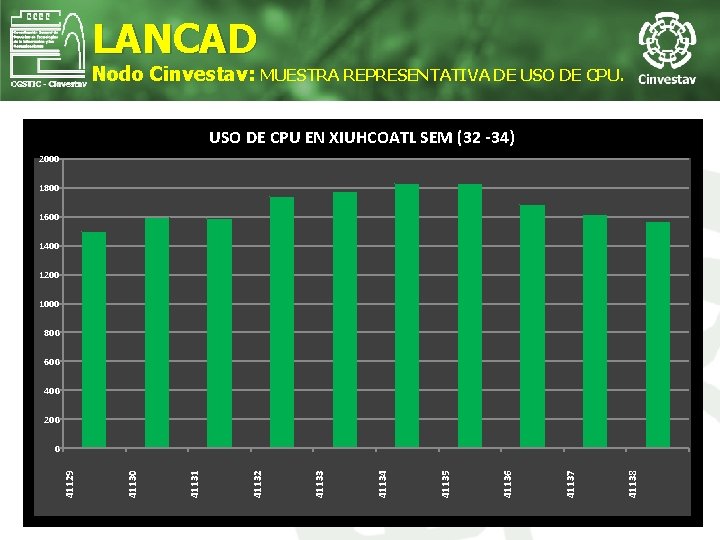 LANCAD Nodo Cinvestav: MUESTRA REPRESENTATIVA DE USO DE CPU EN XIUHCOATL SEM (32 -34)