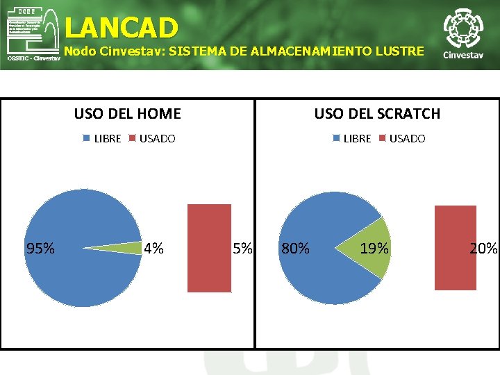 LANCAD Nodo Cinvestav: SISTEMA DE ALMACENAMIENTO LUSTRE USO DEL HOME LIBRE 95% USO DEL