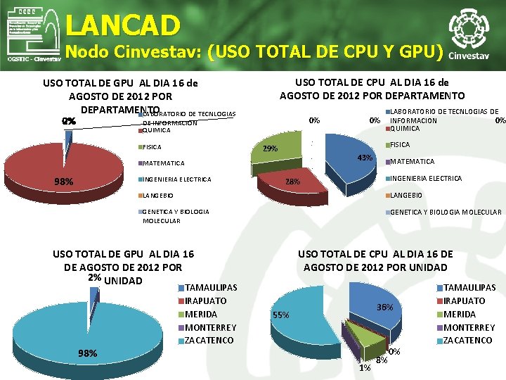 LANCAD Nodo Cinvestav: (USO TOTAL DE CPU Y GPU) USO TOTAL DE CPU AL