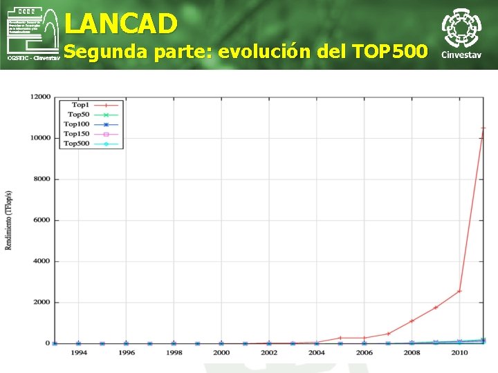 LANCAD Segunda parte: evolución del TOP 500 