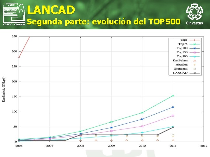 LANCAD Segunda parte: evolución del TOP 500 