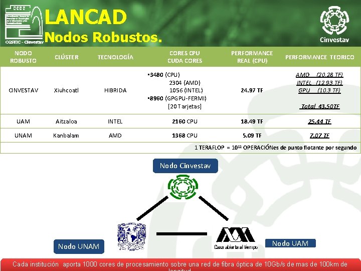 LANCAD Nodos Robustos. NODO ROBUSTO CINVESTAV CLÚSTER TECNOLOGÍA Xiuhcoatl HIBRIDA CORES CPU CUDA CORES