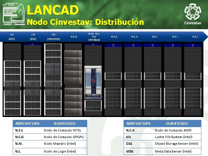 LANCAD Nodo Cinvestav: Distribución LFS (OSS) (MDS/OSS) ABREVIATURA N. C. G SIGNIFICADO N. M.