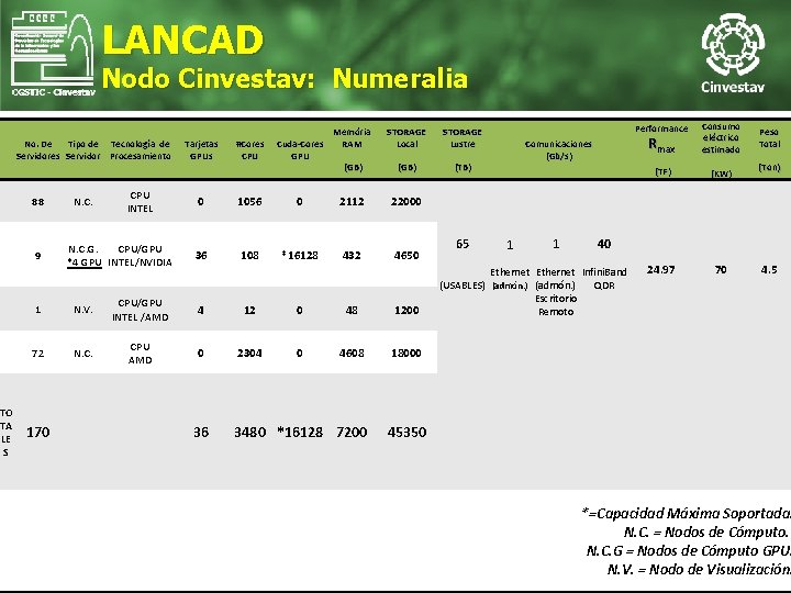 TO TA LE S LANCAD Nodo Cinvestav: Numeralia No. De Tipo de Tecnología de