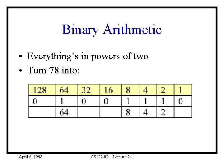 Binary Arithmetic • Everything’s in powers of two • Turn 78 into: April 6,