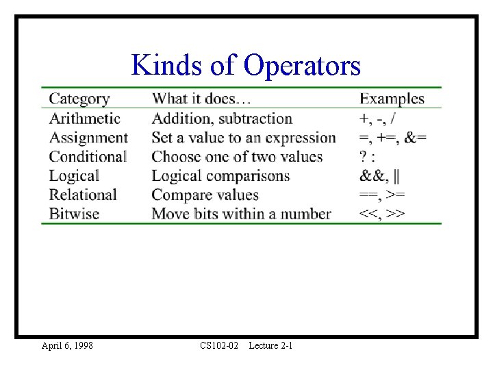 Kinds of Operators April 6, 1998 CS 102 -02 Lecture 2 -1 