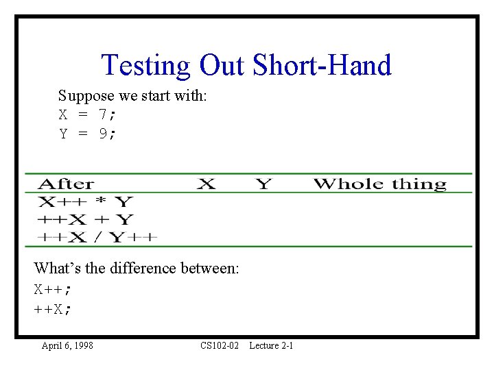 Testing Out Short-Hand Suppose we start with: X = 7; Y = 9; What’s