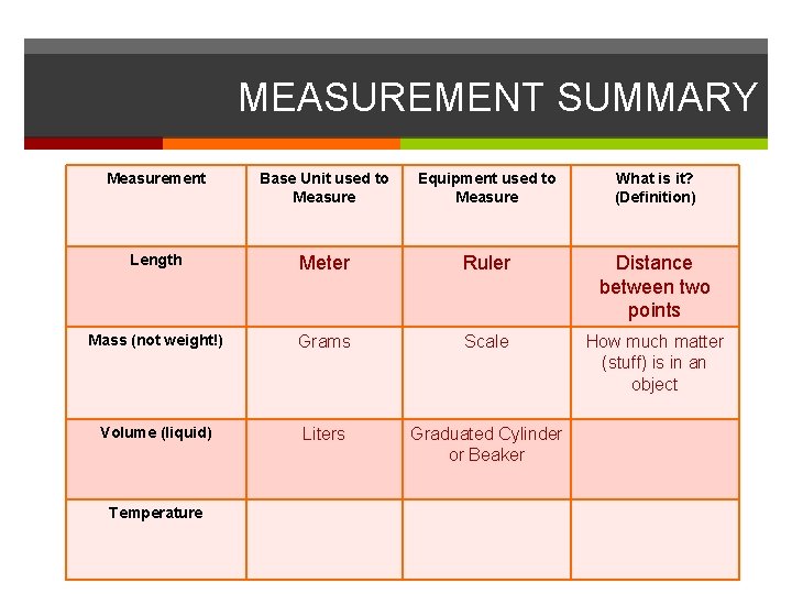 MEASUREMENT SUMMARY Measurement Base Unit used to Measure Equipment used to Measure What is
