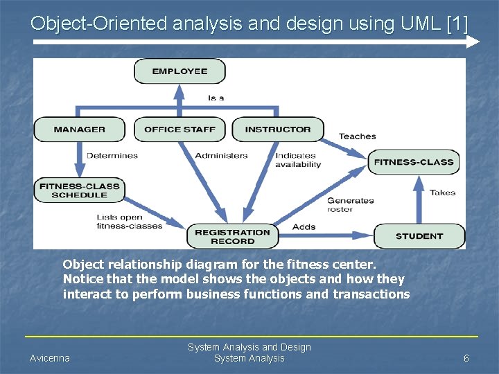 Object-Oriented analysis and design using UML [1] Object relationship diagram for the fitness center.