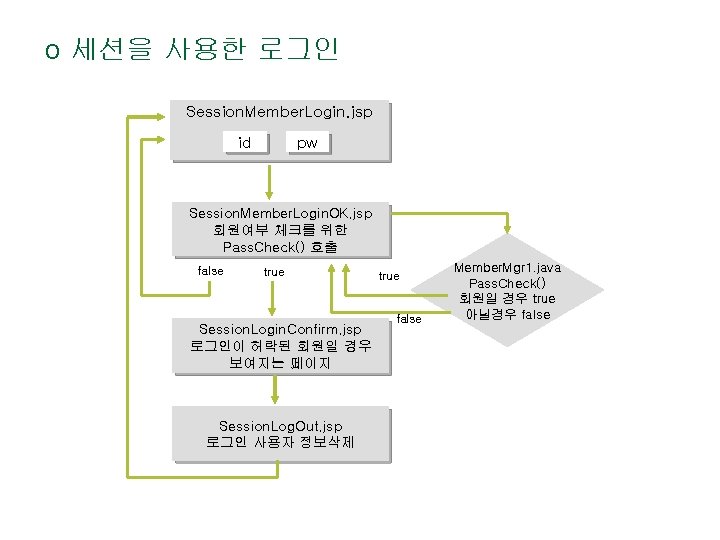 o 세션을 사용한 로그인 Session. Member. Login. jsp id pw Session. Member. Login. OK.