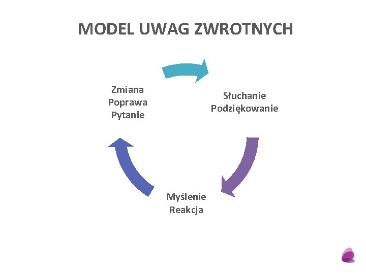 MODEL UWAG ZWROTNYCH Zmiana Poprawa Pytanie Słuchanie Podziękowanie Myślenie Reakcja 