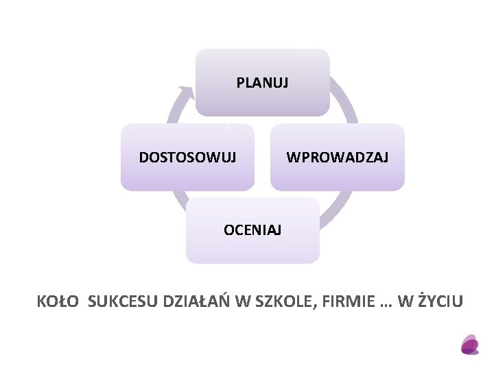 PLANUJ DOSTOSOWUJ WPROWADZAJ OCENIAJ KOŁO SUKCESU DZIAŁAŃ W SZKOLE, FIRMIE … W ŻYCIU 