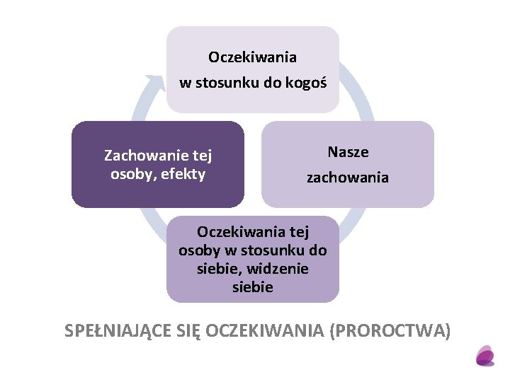 Oczekiwania w stosunku do kogoś Zachowanie tej osoby, efekty Nasze zachowania Oczekiwania tej osoby
