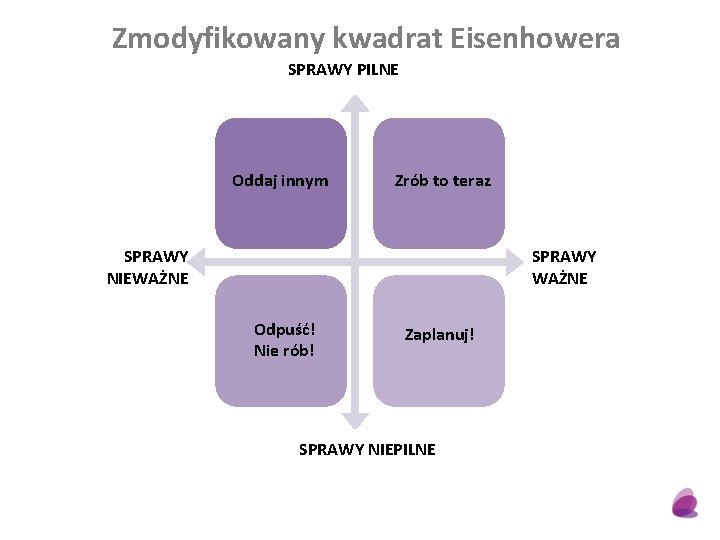 Zmodyfikowany kwadrat Eisenhowera SPRAWY PILNE Oddaj innym Zrób to teraz SPRAWY NIEWAŻNE SPRAWY WAŻNE