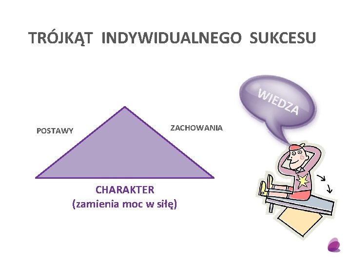 TRÓJKĄT INDYWIDUALNEGO SUKCESU WIE DZA POSTAWY ZACHOWANIA CHARAKTER (zamienia moc w siłę) 