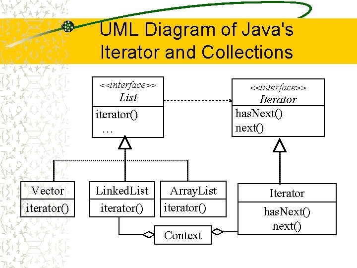 UML Diagram of Java's Iterator and Collections <<interface>> List iterator() … Vector iterator() Linked.