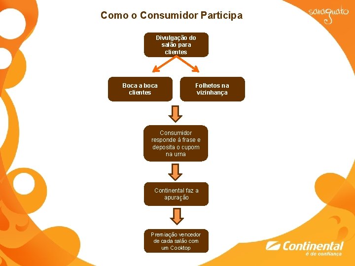 Como o Consumidor Participa Divulgação do salão para clientes Boca a boca clientes Folhetos