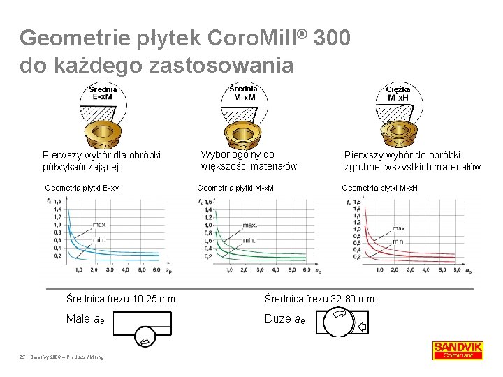 Geometrie płytek Coro. Mill® 300 do każdego zastosowania Średnia Pierwszy wybór dla obróbki półwykańczającej.