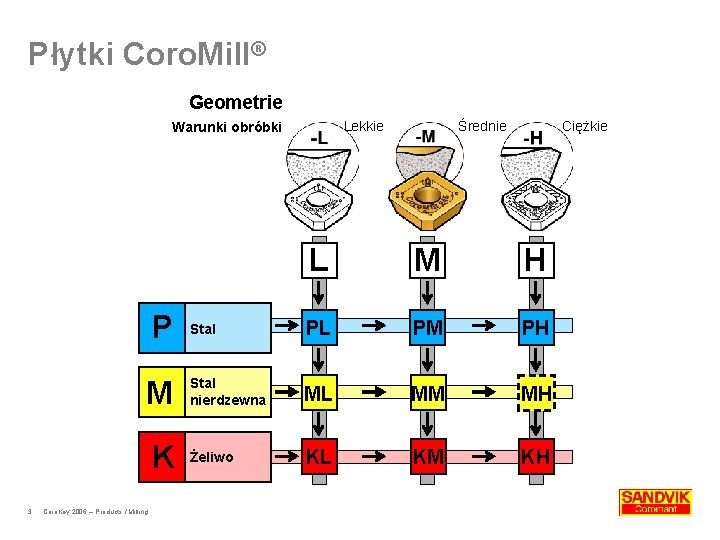 Płytki Coro. Mill® Geometrie Lekkie Warunki obróbki P M K 3 Coro. Key 2006