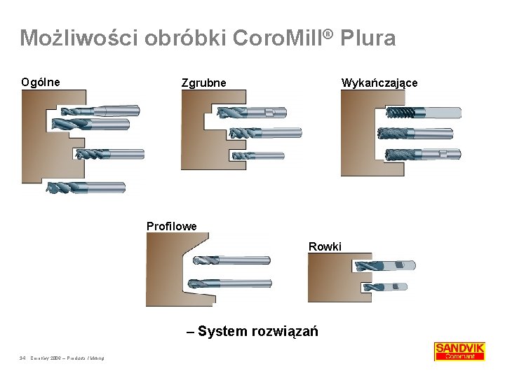 Możliwości obróbki Coro. Mill® Plura Ogólne Zgrubne Wykańczające Profilowe Rowki – System rozwiązań 34