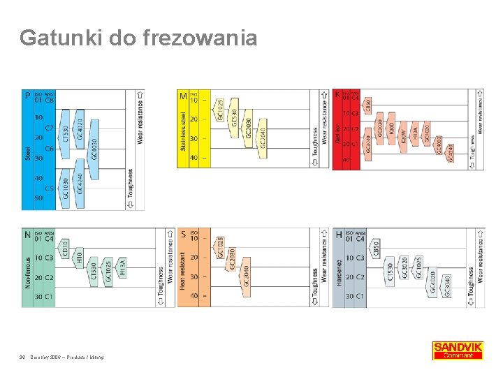 Gatunki do frezowania 36 Coro. Key 2006 – Products / Milling 
