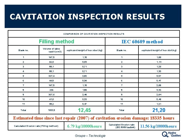 CAVITATION INSPECTION RESULTS COMPARISON OF CAVITATION INSPECTION RESULTS Filling method Blade no. Volume of