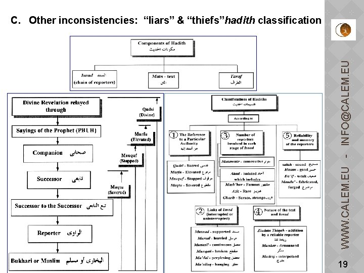 WWW. CALEM. EU - INFO@CALEM. EU C. Other inconsistencies: “liars” & “thiefs”hadith classification 19