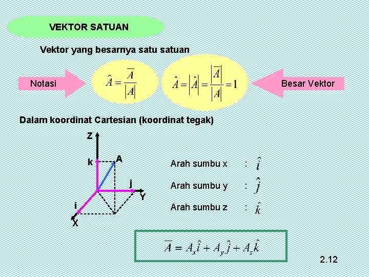  VEKTOR SATUAN Vektor yang besarnya satuan Besar Vektor Notasi Dalam koordinat Cartesian (koordinat