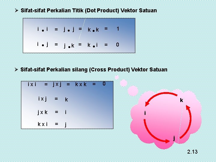 Ø Sifat-sifat Perkalian Titik (Dot Product) Vektor Satuan i i = j j =