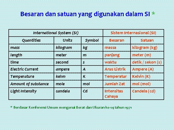 Besaran dan satuan yang digunakan dalam SI * International System (SI) Quantities Sistem Internasional