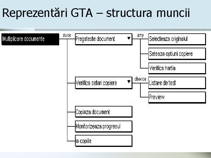 Reprezentări GTA – structura muncii 