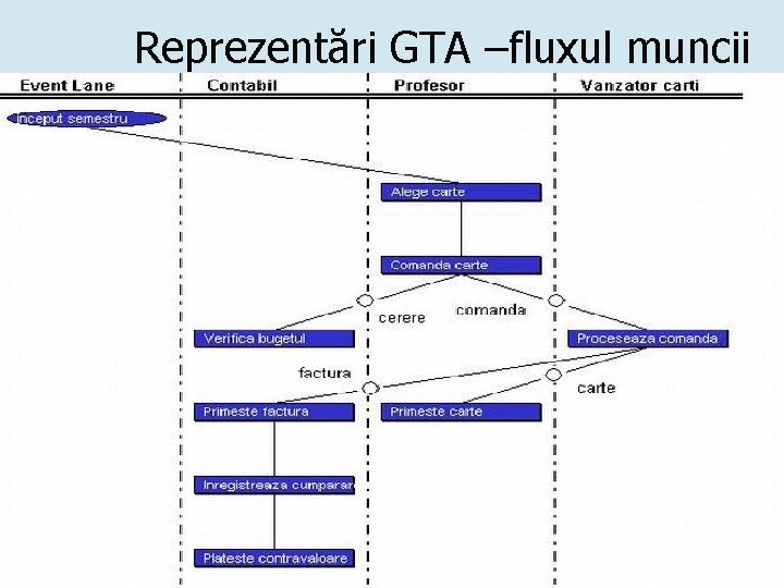 Reprezentări GTA –fluxul muncii 