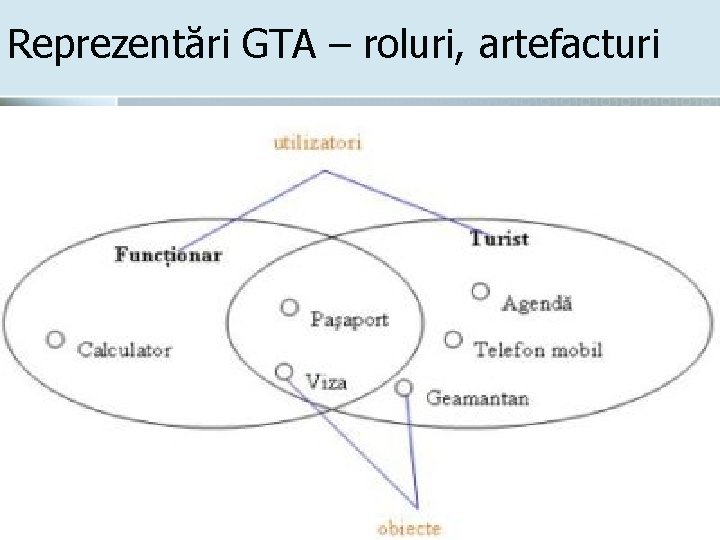 Reprezentări GTA – roluri, artefacturi 