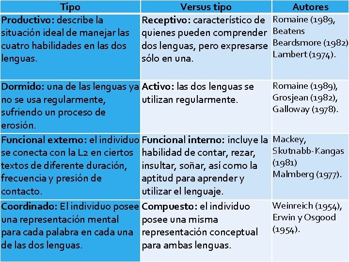 Tipo Versus tipo Autores Productivo: describe la Receptivo: característico de Romaine (1989, situación ideal