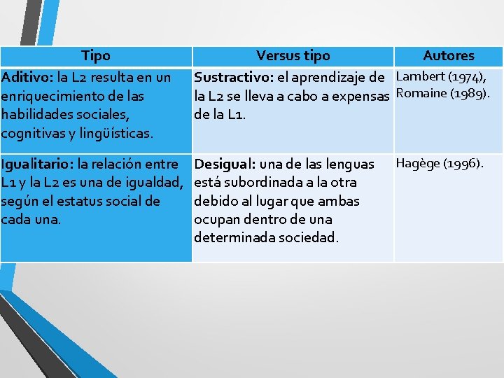 Tipo Aditivo: la L 2 resulta en un enriquecimiento de las habilidades sociales, cognitivas