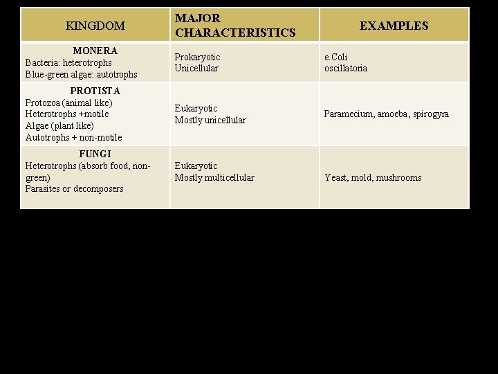 KINGDOM MAJOR CHARACTERISTICS EXAMPLES MONERA Bacteria: heterotrophs Blue-green algae: autotrophs Prokaryotic Unicellular e. Coli