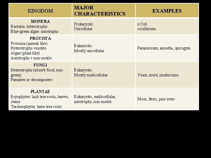 KINGDOM MAJOR CHARACTERISTICS EXAMPLES MONERA Bacteria: heterotrophs Blue-green algae: autotrophs Prokaryotic Unicellular e. Coli