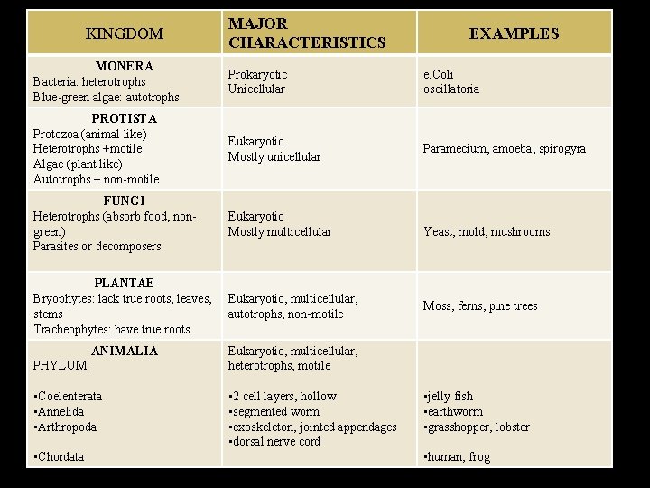 KINGDOM MAJOR CHARACTERISTICS EXAMPLES MONERA Bacteria: heterotrophs Blue-green algae: autotrophs Prokaryotic Unicellular e. Coli