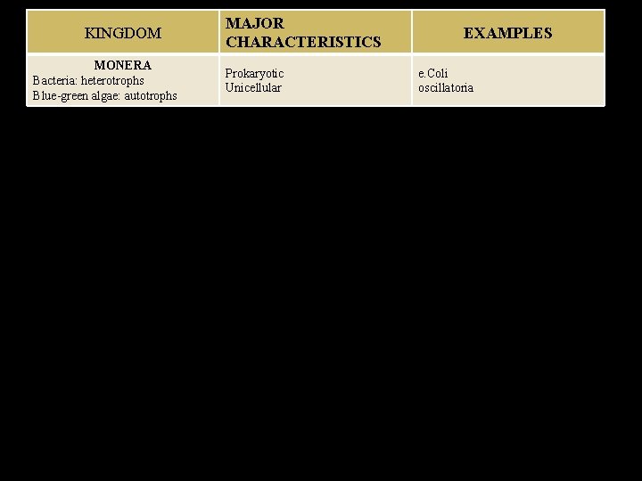 KINGDOM MONERA Bacteria: heterotrophs Blue-green algae: autotrophs MAJOR CHARACTERISTICS Prokaryotic Unicellular EXAMPLES e. Coli