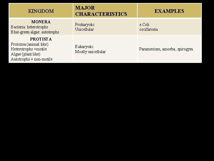 KINGDOM MAJOR CHARACTERISTICS EXAMPLES MONERA Bacteria: heterotrophs Blue-green algae: autotrophs Prokaryotic Unicellular e. Coli