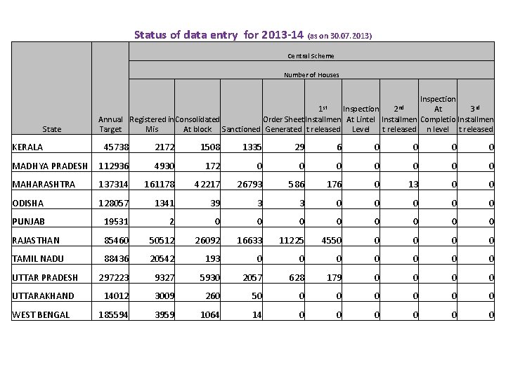 Status of data entry for 2013 -14 (as on 30. 07. 2013) Central Scheme
