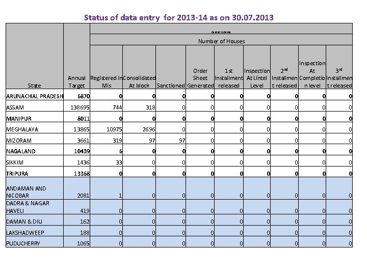 Status of data entry for 2013 -14 as on 30. 07. 2013 Central Scheme
